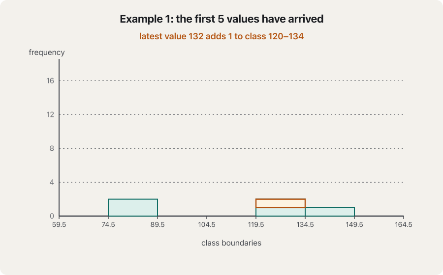 Animation: the histogram of Example 1 grows as the values arrive in the order they were recorded. Frames after 5, 10, 20, 30, 40, 50 and 60 values; the bar that received the latest value is highlighted. In the last frame the bars stand at 4, 5, 9, 12, 16, 7, 7 over the boundaries 59.5 to 164.5, and the tallest bar is 120–134.