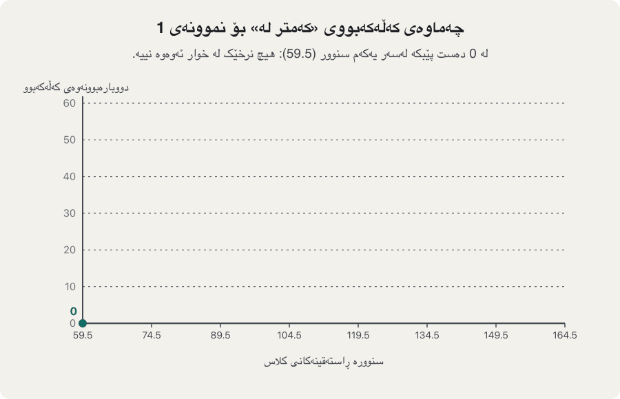 Animation of the less-than ogive of Example 1. It starts with the point (59.5, 0). Each frame adds one class: a small orange block of height f is stacked on top of the total so far, and a new point appears at the upper boundary: 4, 9, 18, 30, 46, 53, 60, joined by a rising line. The last frame adds the falling more-than ogive (60, 56, 51, 42, 30, 14, 7, 0); the two lines cross at (119.5, 30), marked as the median 119.5.