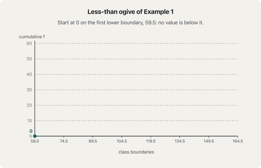 Animation of the less-than ogive of Example 1. It starts with the point (59.5, 0). Each frame adds one class: a small orange block of height f is stacked on top of the total so far, and a new point appears at the upper boundary: 4, 9, 18, 30, 46, 53, 60, joined by a rising line. The last frame adds the falling more-than ogive (60, 56, 51, 42, 30, 14, 7, 0); the two lines cross at (119.5, 30), marked as the median 119.5.