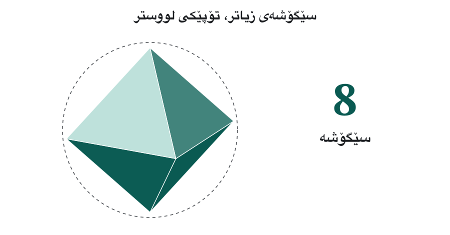 A ball drawn from triangles, four times: with 8 triangles it is a sharp diamond shape, with 32 it is rough, with 128 it is nearly round, and with 512 it looks smooth inside the dashed outline of a perfect sphere.
