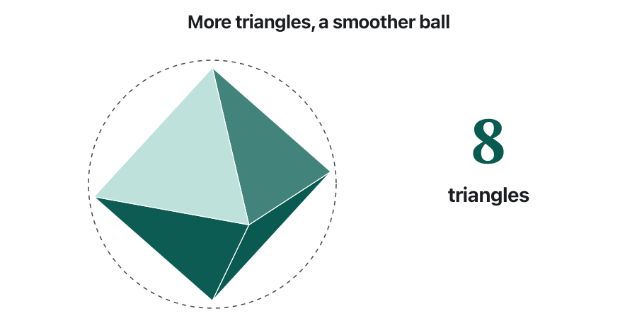 A ball drawn from triangles, four times: with 8 triangles it is a sharp diamond shape, with 32 it is rough, with 128 it is nearly round, and with 512 it looks smooth inside the dashed outline of a perfect sphere.