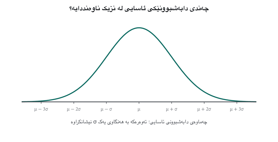 Animation in four frames. A normal curve with the axis marked μ − 3σ, μ − 2σ, μ − σ, μ, μ + σ, μ + 2σ, μ + 3σ. Frame 2 shades the area between μ − σ and μ + σ and labels it 68.27%. Frame 3 adds the band to μ ± 2σ, labelled 95.45%. Frame 4 adds the band to μ ± 3σ, labelled 99.73%.