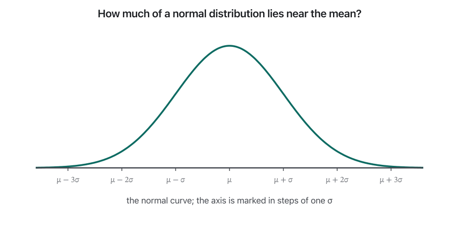 Animation in four frames. A normal curve with the axis marked μ − 3σ, μ − 2σ, μ − σ, μ, μ + σ, μ + 2σ, μ + 3σ. Frame 2 shades the area between μ − σ and μ + σ and labels it 68.27%. Frame 3 adds the band to μ ± 2σ, labelled 95.45%. Frame 4 adds the band to μ ± 3σ, labelled 99.73%.