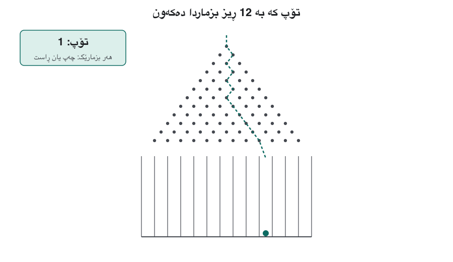 Animation in eight frames. A triangle of pins in 12 rows sits above 13 bins. In the first frames single balls fall and a dashed line shows the zigzag path of the newest ball; the bins fill with 1, 3 and 10 balls. Later frames show 30, 100, 300 and 1,000 balls as growing columns: tall in the middle bins, short at the edges. The last frame draws a smooth bell curve over the columns, labelled B(12, 0.5) ≈ N(6, 1.73).