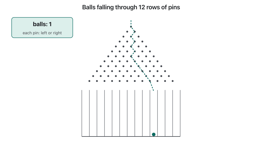 Animation in eight frames. A triangle of pins in 12 rows sits above 13 bins. In the first frames single balls fall and a dashed line shows the zigzag path of the newest ball; the bins fill with 1, 3 and 10 balls. Later frames show 30, 100, 300 and 1,000 balls as growing columns: tall in the middle bins, short at the edges. The last frame draws a smooth bell curve over the columns, labelled B(12, 0.5) ≈ N(6, 1.73).