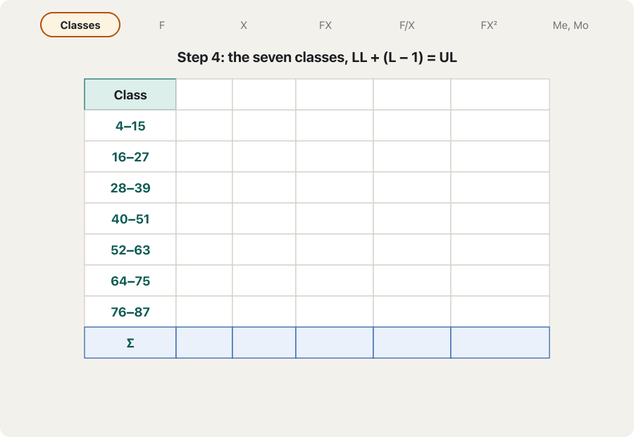 Animation: the working table of the Group B test grows column by column. Seven chips at the top light up in turn: classes, F, X, FX, F/X, FX² and finally median and mode. The totals appear in the last row: ΣF = 50, ΣFX = 2107, Σ(F/X) = 1.63263, ΣFX² = 108672.5, with the means X̄ = 42.14, H = 30.63 and Q = 46.62. In the last frame the row 28–39 is highlighted with Me = 38.64 and Mo = 33.5.