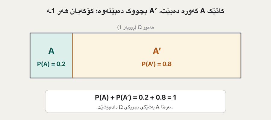 A bar of area 1 is split into a green part A and an orange part A′. A grows from 0.2 to 0.4, 0.6 and 0.8 while A′ shrinks from 0.8 to 0.2; the line P(A) + P(A′) = 1 stays the same. The last frame: Example 18, a student graduates with P = 0.8, so P(does not graduate) = 1 − 0.8 = 0.2.
