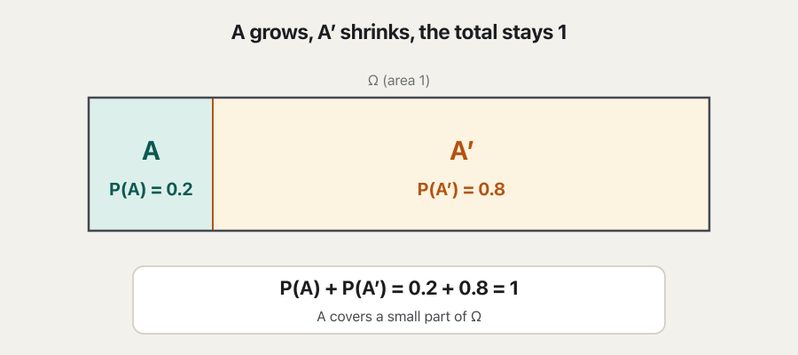 A bar of area 1 is split into a green part A and an orange part A′. A grows from 0.2 to 0.4, 0.6 and 0.8 while A′ shrinks from 0.8 to 0.2; the line P(A) + P(A′) = 1 stays the same. The last frame: Example 18, a student graduates with P = 0.8, so P(does not graduate) = 1 − 0.8 = 0.2.