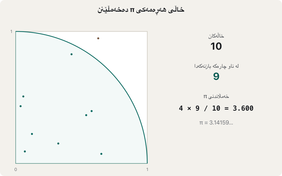 Animation: random points fill a square that contains a shaded quarter circle. Points inside the quarter circle are green, points outside are orange. A panel shows the count and the estimate: 10 points, 9 inside, 4 × 9 / 10 = 3.600; 100 points, 79 inside, 3.160; 500 points, 396 inside, 3.168; 1,000 points, 788 inside, 3.152; 2,000 points, 1,571 inside, 3.142. Under it: π = 3.14159…