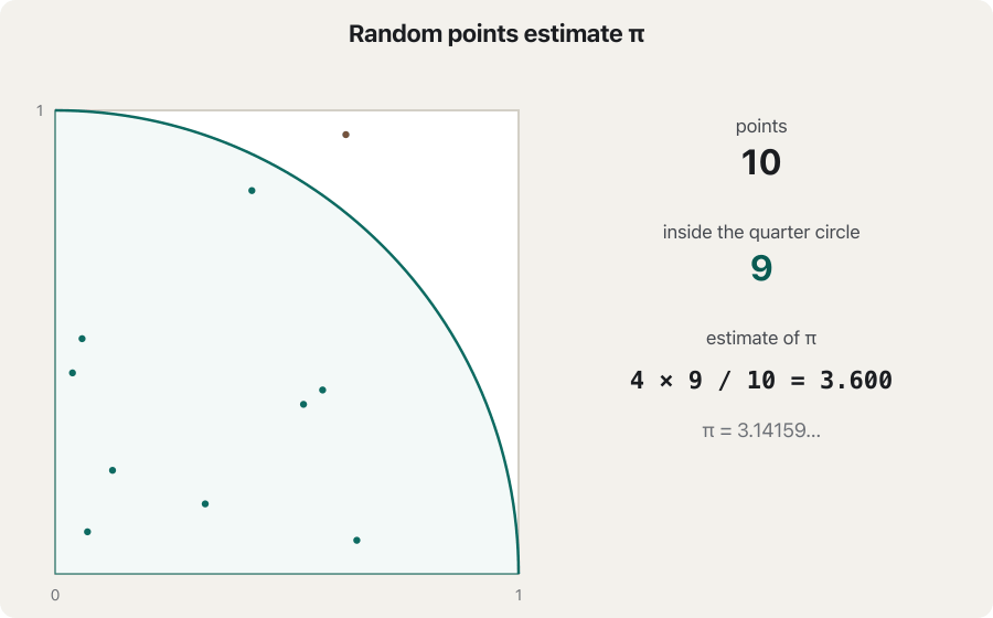 Animation: random points fill a square that contains a shaded quarter circle. Points inside the quarter circle are green, points outside are orange. A panel shows the count and the estimate: 10 points, 9 inside, 4 × 9 / 10 = 3.600; 100 points, 79 inside, 3.160; 500 points, 396 inside, 3.168; 1,000 points, 788 inside, 3.152; 2,000 points, 1,571 inside, 3.142. Under it: π = 3.14159…