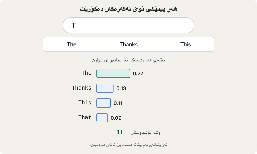 Animation of a phone text box. With "T" typed, the suggestions are The, Thanks, This; the bars show The 0.27, Thanks 0.13, This 0.11, That 0.09; 11 words still fit. With "Th": The 0.35, Thanks 0.17, This 0.14, That 0.12; 8 words fit. With "Tha": Thanks 0.52, That 0.35, Thank 0.13; 3 words fit. With "Than": Thanks 0.80, Thank 0.20; 2 words fit. With "Thanks": Thanks 1.00; 1 word fits.