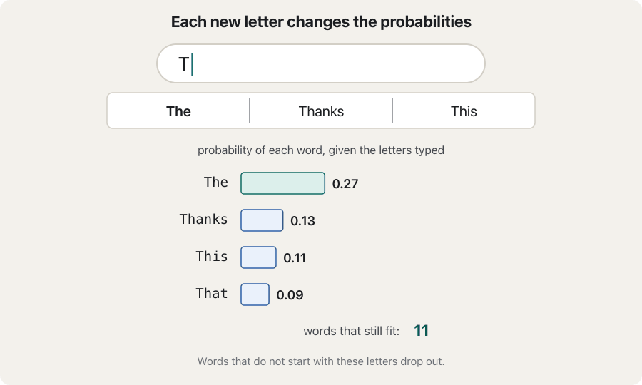 Animation of a phone text box. With "T" typed, the suggestions are The, Thanks, This; the bars show The 0.27, Thanks 0.13, This 0.11, That 0.09; 11 words still fit. With "Th": The 0.35, Thanks 0.17, This 0.14, That 0.12; 8 words fit. With "Tha": Thanks 0.52, That 0.35, Thank 0.13; 3 words fit. With "Than": Thanks 0.80, Thank 0.20; 2 words fit. With "Thanks": Thanks 1.00; 1 word fits.