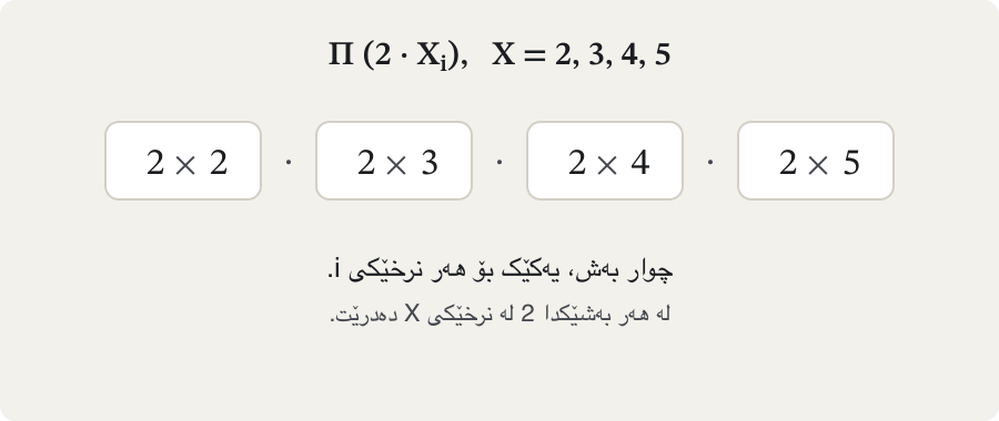 Animation for Π(2·Xᵢ) with X = 2, 3, 4, 5. Four boxes show 2×2, 2×3, 2×4 and 2×5. The four 2s light up, then move to the front: 2·2·2·2·(2·3·4·5). This becomes 2⁴·120 = 16·120 = 1920. The last frame puts the correct 1920 next to the wrong 2·120 = 240, which counts only one of the four 2s.