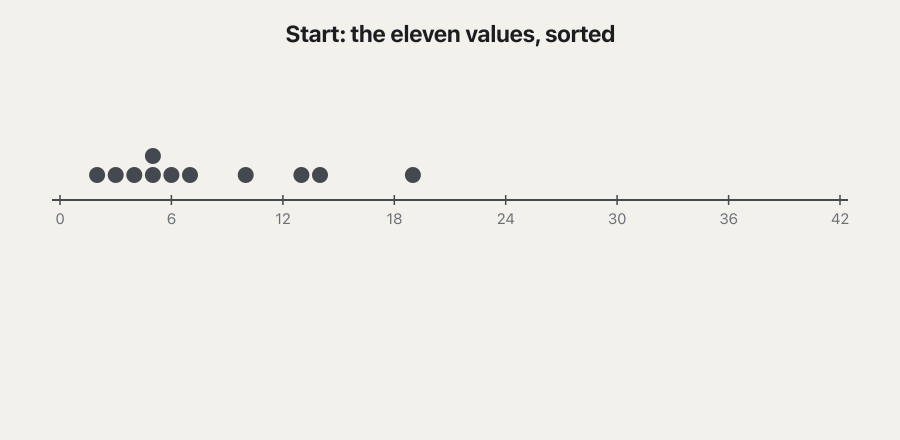 Eleven sorted dots on a scale from 0 to 42. A line marks the median 6, then lines mark Q1 = 4 and Q3 = 13, then a box is drawn from 4 to 13 and whiskers out to 2 and 19. A new value 40 appears: the median becomes 6.5, Q1 = 4.5, Q3 = 13.5, IQR = 9. A dashed whisker to 40 is questioned; the limit Q3 + 1.5 × IQR = 27 is drawn, the whisker stops at 19 and 40 is shown as a separate outlier point.