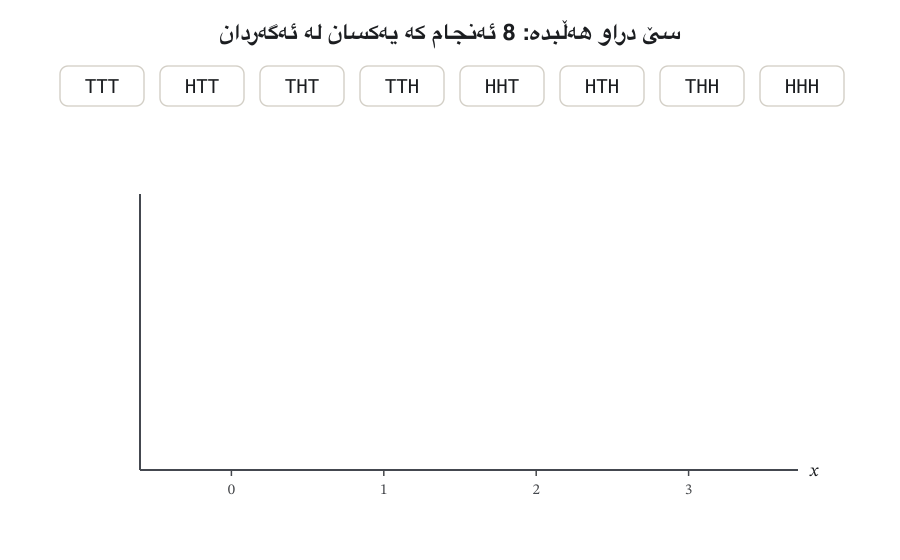 Animation: the eight outcomes TTT … HHH drop one value at a time into bins 0, 1, 2, 3 on an axis; a stem grows over each bin to 1/8, 3/8, 3/8 and 1/8; the last frame shows 1/8 + 3/8 + 3/8 + 1/8 = 1.