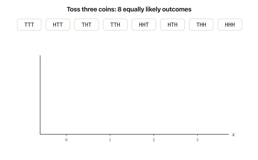 Animation: the eight outcomes TTT … HHH drop one value at a time into bins 0, 1, 2, 3 on an axis; a stem grows over each bin to 1/8, 3/8, 3/8 and 1/8; the last frame shows 1/8 + 3/8 + 3/8 + 1/8 = 1.