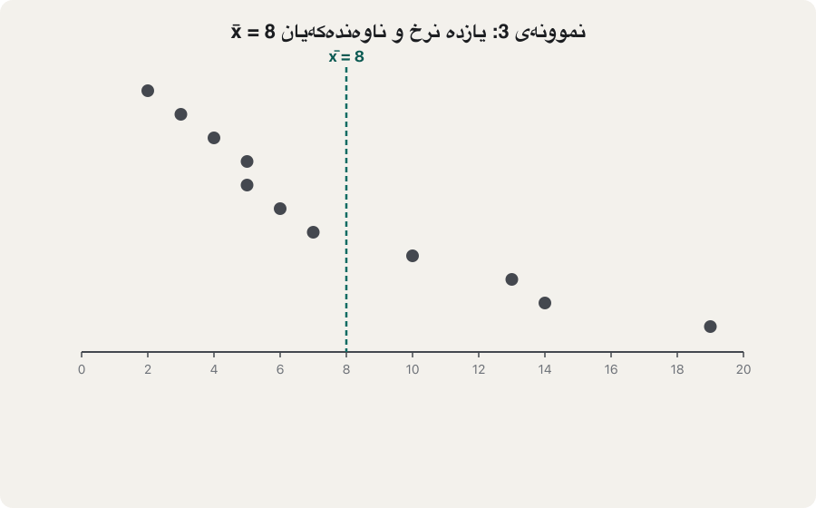 Animation in six steps for the values 2, 3, 4, 5, 5, 6, 7, 10, 13, 14, 19 with mean 8. Each value gets a horizontal bar to the mean line. With signs the left bars add to −24 and the right bars to +24, so they cancel. Dropping the signs gives the lengths 6, 5, 4, 3, 3, 2, 1, 2, 5, 6, 11. Laid end to end they make 48. Cut into 11 equal pieces, each piece is 4.36: the mean deviation.