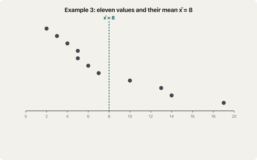 Animation in six steps for the values 2, 3, 4, 5, 5, 6, 7, 10, 13, 14, 19 with mean 8. Each value gets a horizontal bar to the mean line. With signs the left bars add to −24 and the right bars to +24, so they cancel. Dropping the signs gives the lengths 6, 5, 4, 3, 3, 2, 1, 2, 5, 6, 11. Laid end to end they make 48. Cut into 11 equal pieces, each piece is 4.36: the mean deviation.