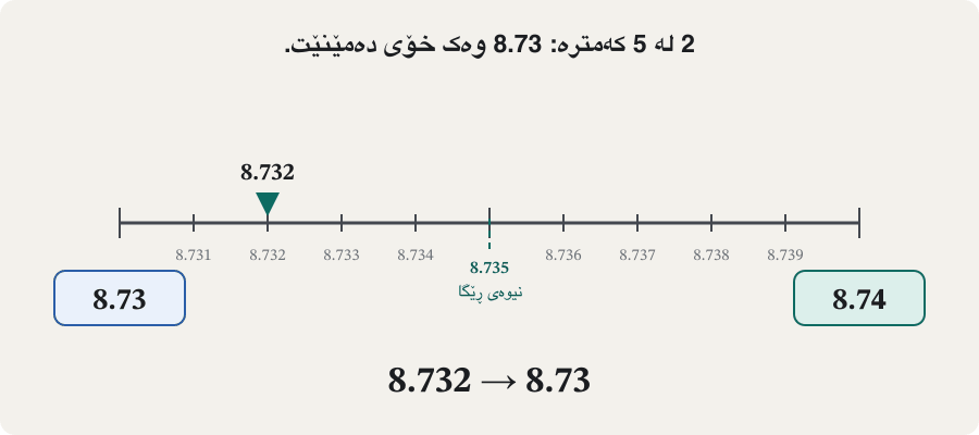 Animation on a number line from 8.730 to 8.740 with the half-way point 8.735 marked. A pointer moves to 8.732 and 8.734 (both round to 8.73), then to 8.735 exactly (rounds up to 8.74 by the school rule), then 8.736 and 8.738 (both 8.74). The last frame colours the left half, 8.730 ≤ x < 8.735, as 8.73 and the right half, 8.735 ≤ x ≤ 8.740, as 8.74.