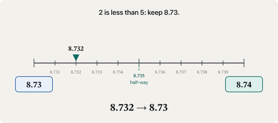Animation on a number line from 8.730 to 8.740 with the half-way point 8.735 marked. A pointer moves to 8.732 and 8.734 (both round to 8.73), then to 8.735 exactly (rounds up to 8.74 by the school rule), then 8.736 and 8.738 (both 8.74). The last frame colours the left half, 8.730 ≤ x < 8.735, as 8.73 and the right half, 8.735 ≤ x ≤ 8.740, as 8.74.