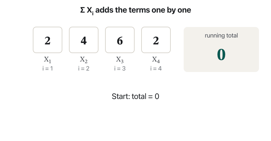 Four boxes hold X₁ = 2, X₂ = 4, X₃ = 6 and X₄ = 2. The index i moves from 1 to 4, one box lights up at a time, and a running total shows 2, 6, 12 and finally 14. The last frame compares ΣXᵢ² = 4 + 16 + 36 + 4 = 60 with (ΣXᵢ)² = 14² = 196.