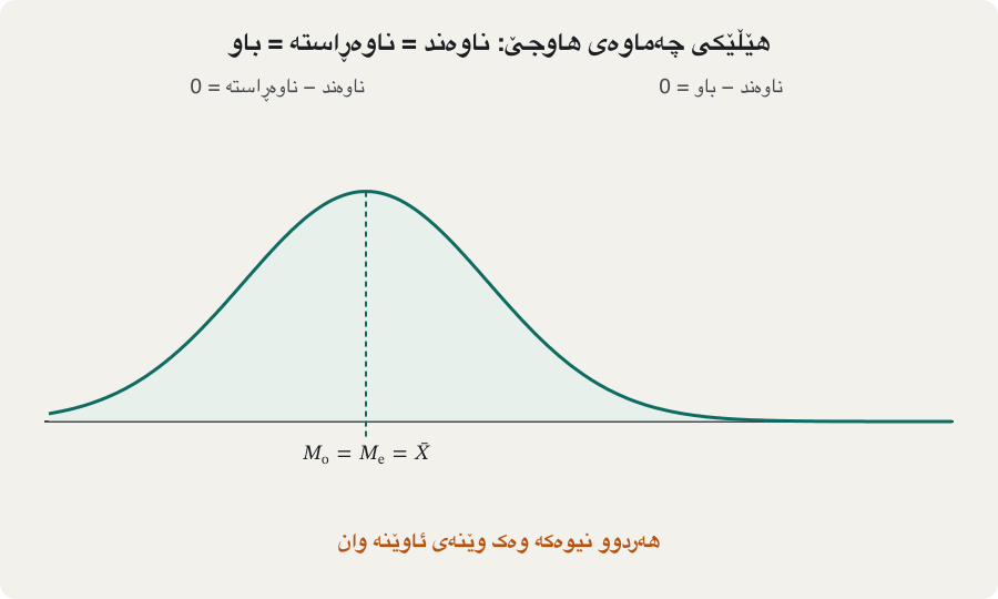 Animation: a symmetric bell curve where mode, median and mean are one point slowly grows a long tail on the right. Frame by frame the three averages separate: the mode stays under the peak, the median moves a little to the right and the mean moves furthest. The last frame shows mean − mode = 0.71σ, about three times mean − median = 0.23σ.