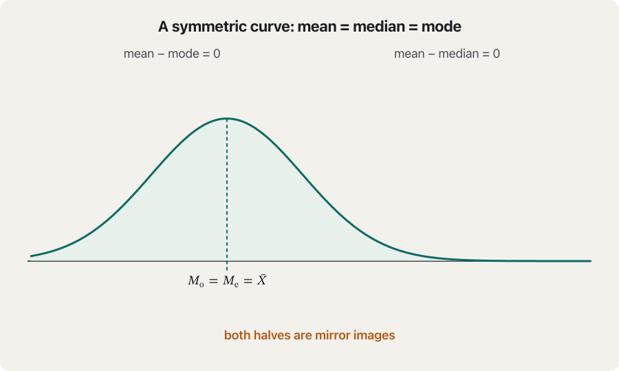 Animation: a symmetric bell curve where mode, median and mean are one point slowly grows a long tail on the right. Frame by frame the three averages separate: the mode stays under the peak, the median moves a little to the right and the mean moves furthest. The last frame shows mean − mode = 0.71σ, about three times mean − median = 0.23σ.