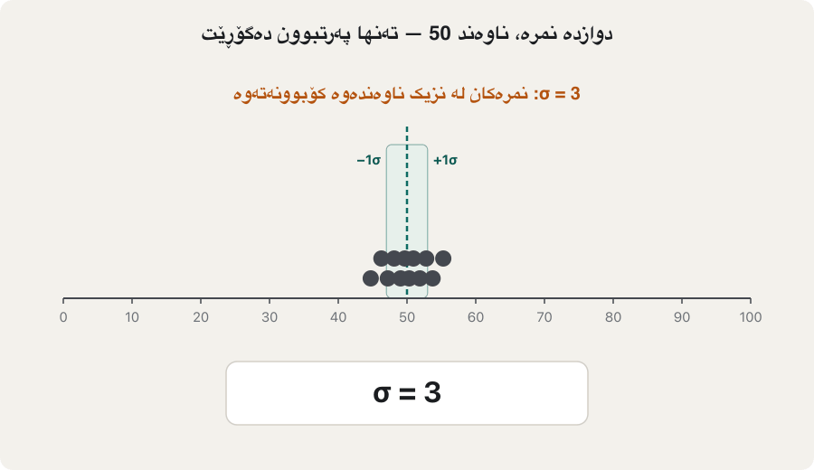 Animation: twelve marks with mean 50 on a scale from 0 to 100. The standard deviation grows from σ = 3 to 8, 15 and 22; a shaded band from −1σ to +1σ widens as the dots spread out. The last frame shows the four versions stacked, from tightly packed (σ = 3) to widely spread (σ = 22).