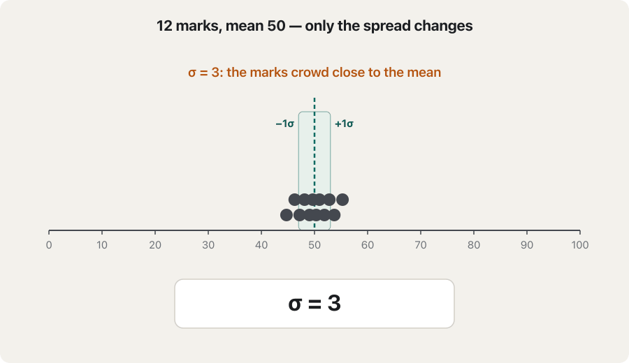Animation: twelve marks with mean 50 on a scale from 0 to 100. The standard deviation grows from σ = 3 to 8, 15 and 22; a shaded band from −1σ to +1σ widens as the dots spread out. The last frame shows the four versions stacked, from tightly packed (σ = 3) to widely spread (σ = 22).