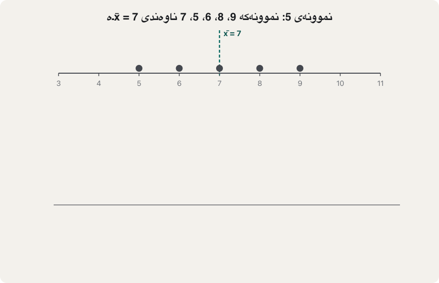 Animation in seven frames. The values 9, 8, 6, 5, 7 sit on a number line with the mean 7 marked. One by one each deviation is drawn (+2, +1, −1, −2, 0) and a square with that side appears below: areas 4, 1, 1, 4, 0. A box keeps the running total 4, 5, 6, 10, 10. The last frame shows s² = 10 ÷ (5 − 1) = 2.5 and s = 1.58 for a sample, and σ² = 10 ÷ 5 = 2, σ = 1.41 for a whole population.