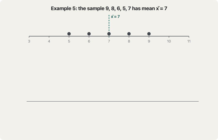 Animation in seven frames. The values 9, 8, 6, 5, 7 sit on a number line with the mean 7 marked. One by one each deviation is drawn (+2, +1, −1, −2, 0) and a square with that side appears below: areas 4, 1, 1, 4, 0. A box keeps the running total 4, 5, 6, 10, 10. The last frame shows s² = 10 ÷ (5 − 1) = 2.5 and s = 1.58 for a sample, and σ² = 10 ÷ 5 = 2, σ = 1.41 for a whole population.