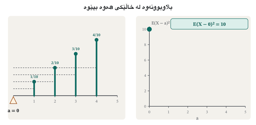 Animation in nine frames. Left: the four stems of P(x) = x/10 and a small triangle marking the point a, with dashed lines from a to each stem. Right: a graph of E(X − a) squared against a. As a moves through 0, 1, 2, 2.5, 3, 3.5, 4 and 5, the value goes 10, 5, 2, 1.25, 1, 1.25, 2, 5 and traces a U-shaped curve. The last frame stops at a = 3 and says that the smallest value, 1, is the variance.