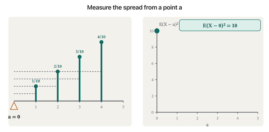 Animation in nine frames. Left: the four stems of P(x) = x/10 and a small triangle marking the point a, with dashed lines from a to each stem. Right: a graph of E(X − a) squared against a. As a moves through 0, 1, 2, 2.5, 3, 3.5, 4 and 5, the value goes 10, 5, 2, 1.25, 1, 1.25, 2, 5 and traces a U-shaped curve. The last frame stops at a = 3 and says that the smallest value, 1, is the variance.