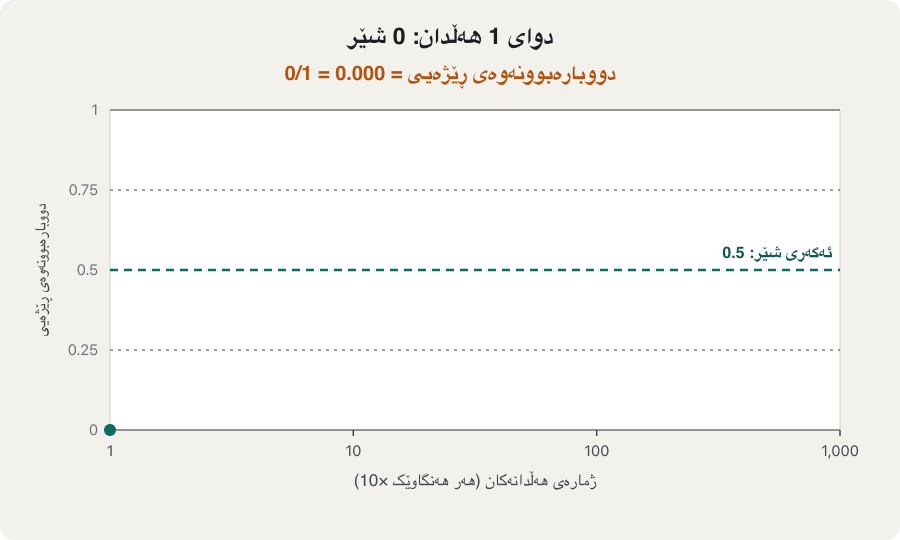 Animation: a line graph of the relative frequency of heads against the number of tosses on a scale 1, 10, 100, 1000. After 1 toss it is 0, after 10 tosses 0.8, after 50 tosses 0.58, after 100 tosses 0.56, after 500 tosses 0.502 and after 1000 tosses 0.503. The line wobbles a lot at first and then settles close to the dashed line at 0.5.