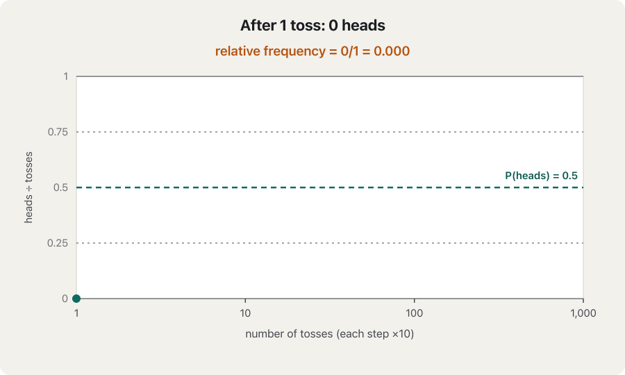Animation: a line graph of the relative frequency of heads against the number of tosses on a scale 1, 10, 100, 1000. After 1 toss it is 0, after 10 tosses 0.8, after 50 tosses 0.58, after 100 tosses 0.56, after 500 tosses 0.502 and after 1000 tosses 0.503. The line wobbles a lot at first and then settles close to the dashed line at 0.5.