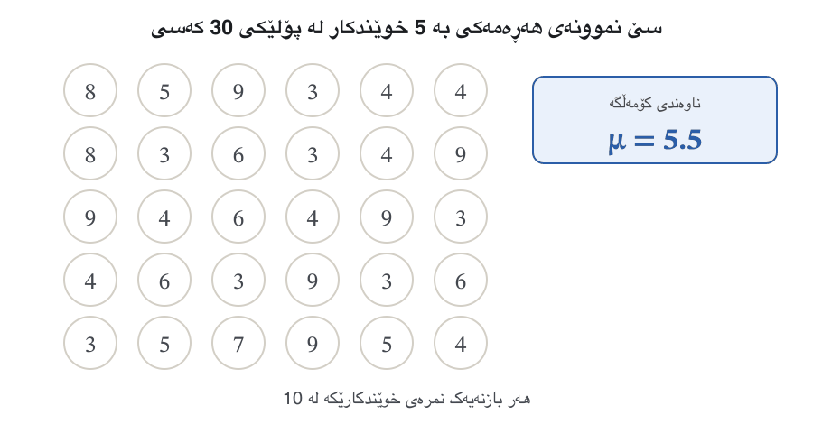 A class of 30 students drawn as 30 circles, each with a mark out of 10; the population mean μ = 5.5 is shown on the right. Three times, five circles are picked at random and coloured, and their mean x̄ is calculated: 4.4, then 5.6, then 7.4. The last frame lists all three sample means next to μ = 5.5.