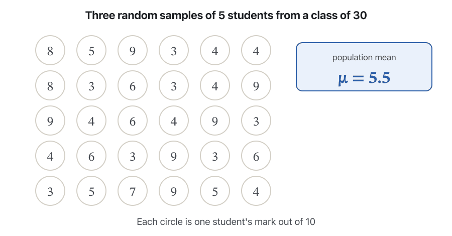 A class of 30 students drawn as 30 circles, each with a mark out of 10; the population mean μ = 5.5 is shown on the right. Three times, five circles are picked at random and coloured, and their mean x̄ is calculated: 4.4, then 5.6, then 7.4. The last frame lists all three sample means next to μ = 5.5.