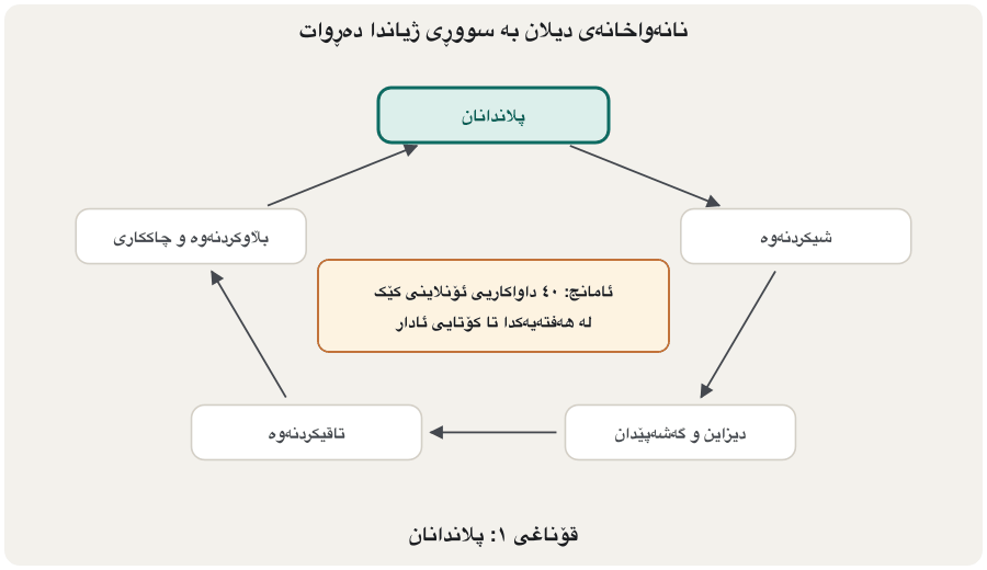 An animation in six frames. Five boxes stand in a circle: planning, analysis, design and development, testing, and launch and maintenance. One box lights up in each frame, with an example from a bakery's website in the middle: a goal of 40 online cake orders a week; the pages and the order form customers need; a wireframe and the HTML, CSS and PHP; tests on phones, a slow connection and the keyboard; the site published and the prices updated every week. In the last frame the arrow goes back to planning: a new idea, delivery to other towns, starts the cycle again.