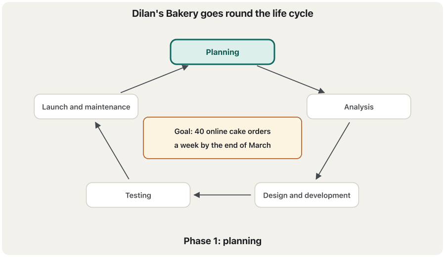 An animation in six frames. Five boxes stand in a circle: planning, analysis, design and development, testing, and launch and maintenance. One box lights up in each frame, with an example from a bakery's website in the middle: a goal of 40 online cake orders a week; the pages and the order form customers need; a wireframe and the HTML, CSS and PHP; tests on phones, a slow connection and the keyboard; the site published and the prices updated every week. In the last frame the arrow goes back to planning: a new idea, delivery to other towns, starts the cycle again.
